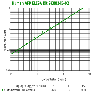 human AFP elisa kit for cancer research SK00245-02 from aviscera bioscience