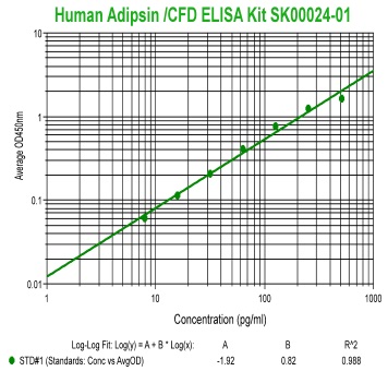 human adipsin elisa kit sk00024-01 from aviscera