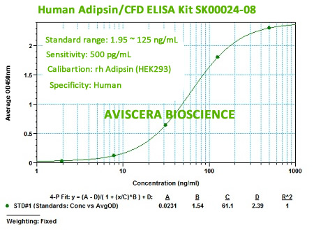NEW HUMAN ADIPSIN ELISA KIT