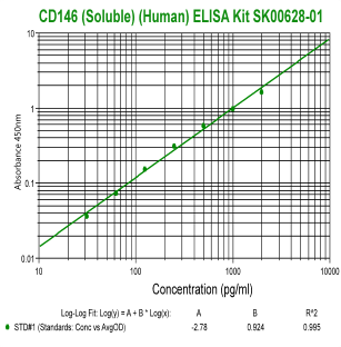 Soluble CD146 elisa kit sk00628-01 enables to measure human soluble Cd146 from aviscera bioscience
