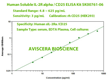 HIGH SENSITIVITY HUMAN SOLUBLE IL-2 RECEPTOR ALPHA CD25 ELISA KIT