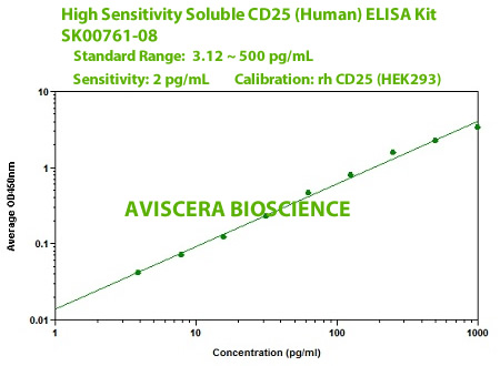 high sensitivity soluble CD25 ELISA Kit