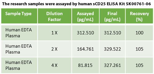 new cd25 assay kit from aviscera bioscience