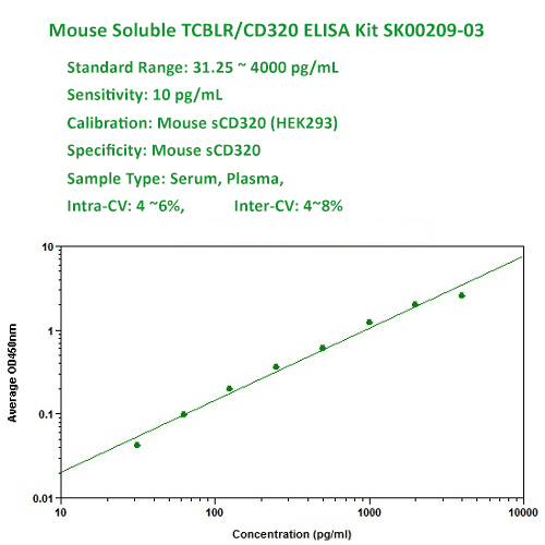 mouse CD320 ELISA Kit