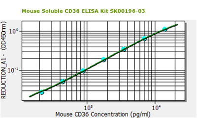 mouse soluble cd36 elisa kit from aviscera bioscience