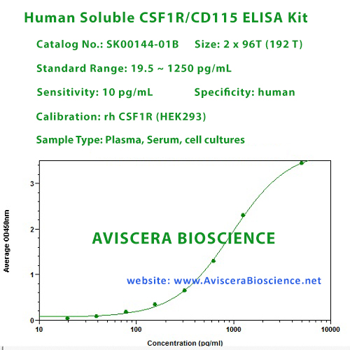 human CSF1R elisa kit 192T with lower price