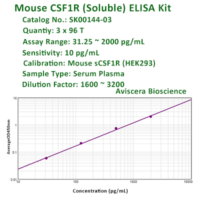 new mouse csf1r elisa kit