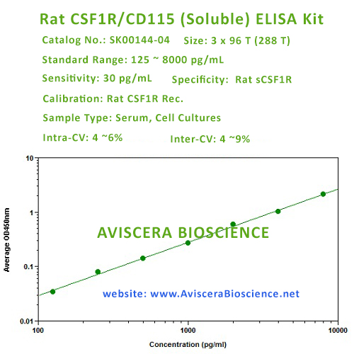 rat CSF1R elisa kit