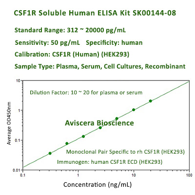 new csf1r elisa kit