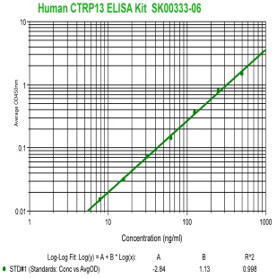 human CTRP13 elisa kit from aviscera bioscience