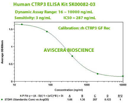 human mouse ctrp3 elisa kit