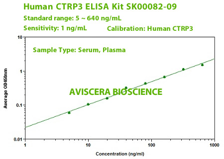 new human ctrp3 elisa kit sk00082-09