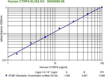 human CTRP4 ELISA Kit SK00090-06 is offered by adipo bioscience