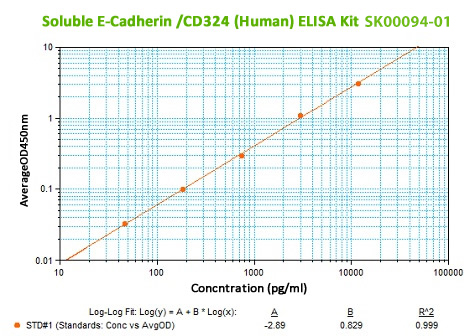 new human E-Cadherin ELISA Kit from Aviscera Bioscience