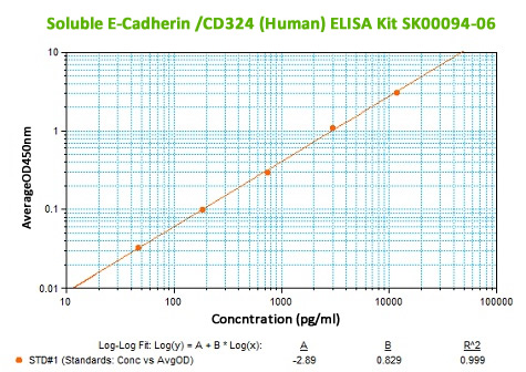 new human E cadherin elisa kit from aviscera bioscience