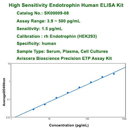 new endotrophin elisa kit