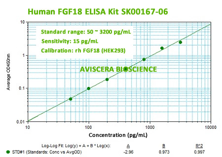 human FGF18 ELISA Kit