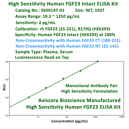 FGF23 Intact High Sensitivity ELISA Kit was developed by Aviscera Bioscience