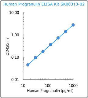 human grn elisa kit