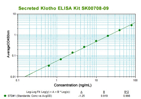 new secreted klotho elisa kit sk00708-09