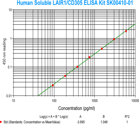 HUMAN SOLUBLE cd305 ELISA KIT