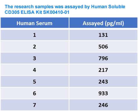 human soluble CD305 elisa kit