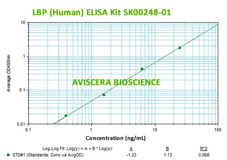 human LBP elisa kit enables to detect human LBP in samples