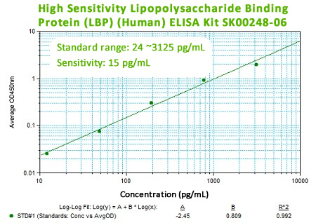 high sensitivity human LBP elisa kit from aviscera bioscience
