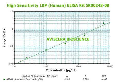 HS LBP elisa kit 