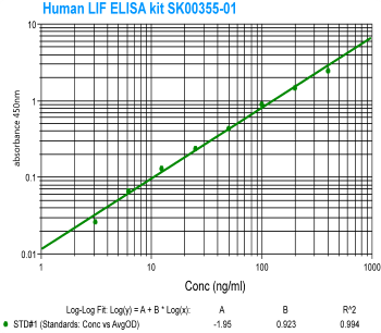 LIF (Human) ELISA Kit SK00355-01 is from aviscera bioscience