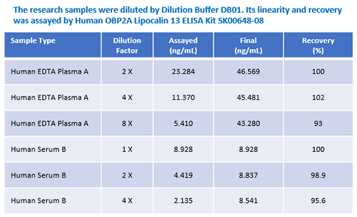 human obp2a elisa kit