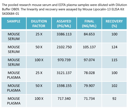 mouse serum assay for lipocalin-13 elisa kit from aviscera bioscience