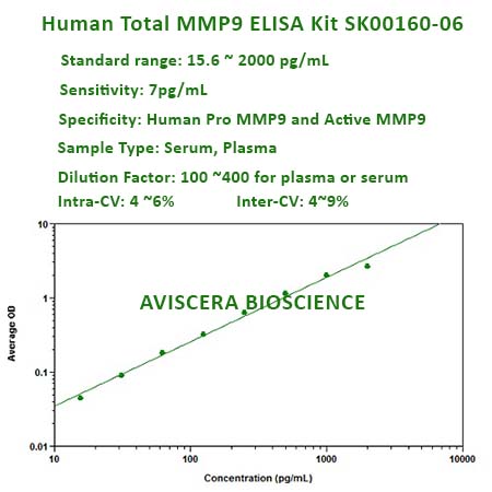 new human total mmp9 elisa