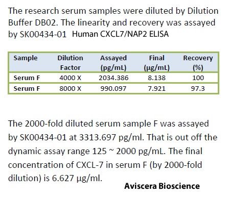 new reformulated human cxcl7 or nap-2 elisa kit for samples assay