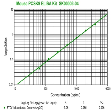 mouse pcsk9 elisa kit from aviscera bioscience