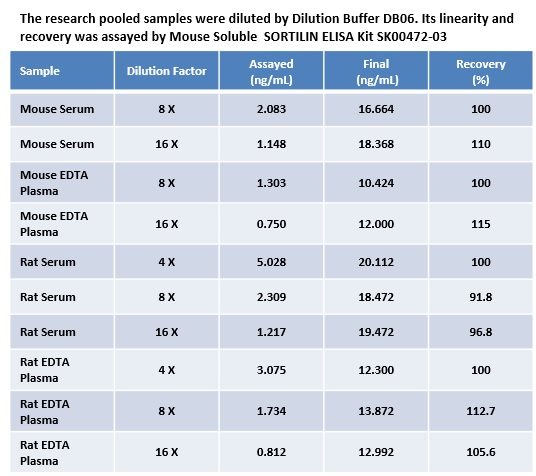 mouse rat sortilin samples assay