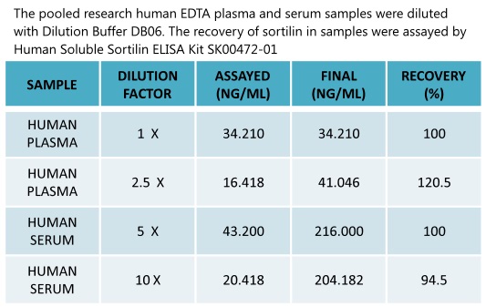 human sortilin samples assay