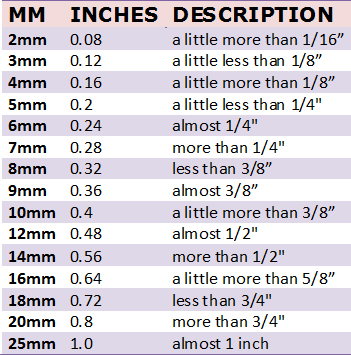 Millimeter to Inch Comparison Chart